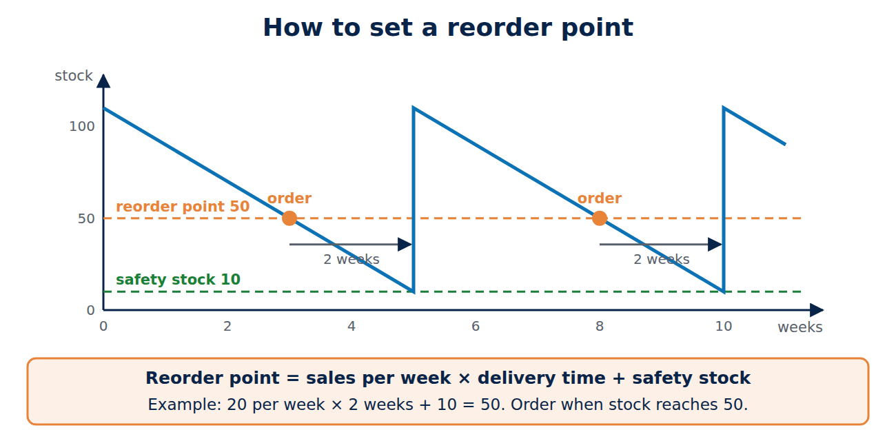 Stock level chart: stock falls by 20 a week, an order is placed when it reaches the reorder point of 50, and the delivery arrives two weeks later just above the safety stock of 10.