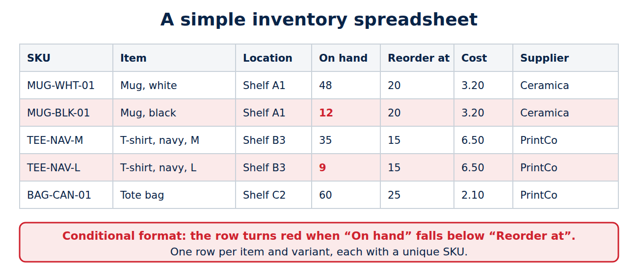 Example inventory spreadsheet with columns SKU, item, location, on hand, reorder at, cost and supplier; two rows below their reorder point are highlighted in red.