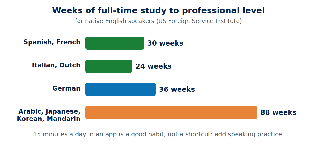 Bar chart of the US Foreign Service Institute estimates: Spanish and French 30 weeks, Italian and Dutch 24 weeks, German 36 weeks, Arabic, Japanese, Korean and Mandarin 88 weeks.