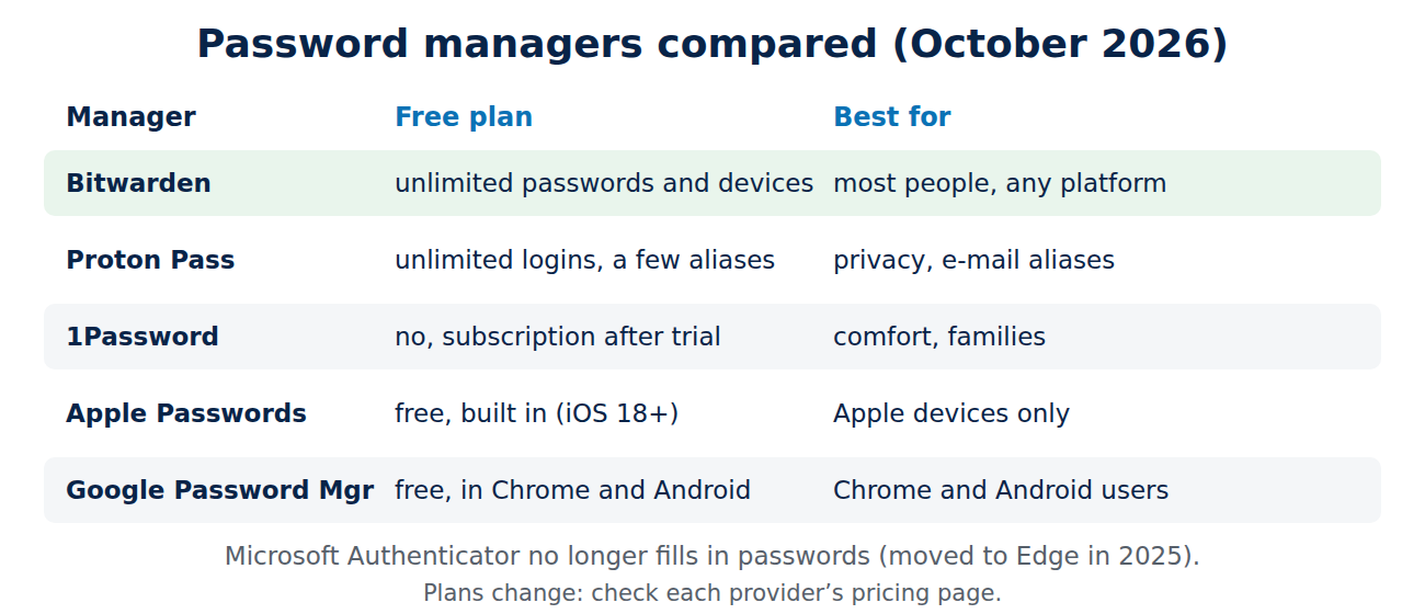 Table comparing the free plans and best uses of Bitwarden, Proton Pass, 1Password, Apple Passwords and Google Password Manager.