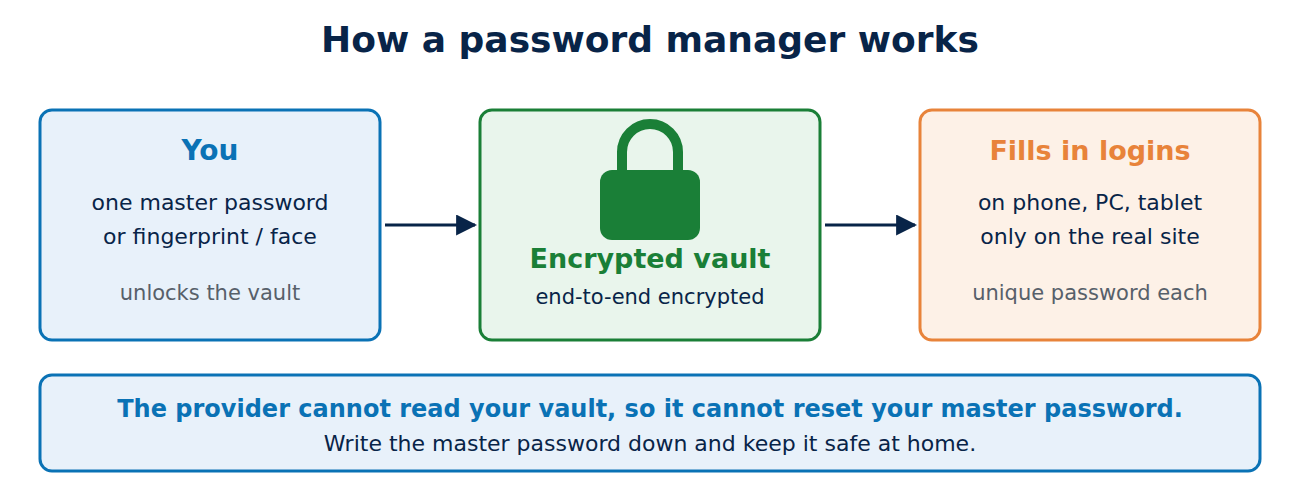 Diagram: your master password unlocks an end-to-end encrypted vault, which fills in a unique password on the real website on all your devices.
