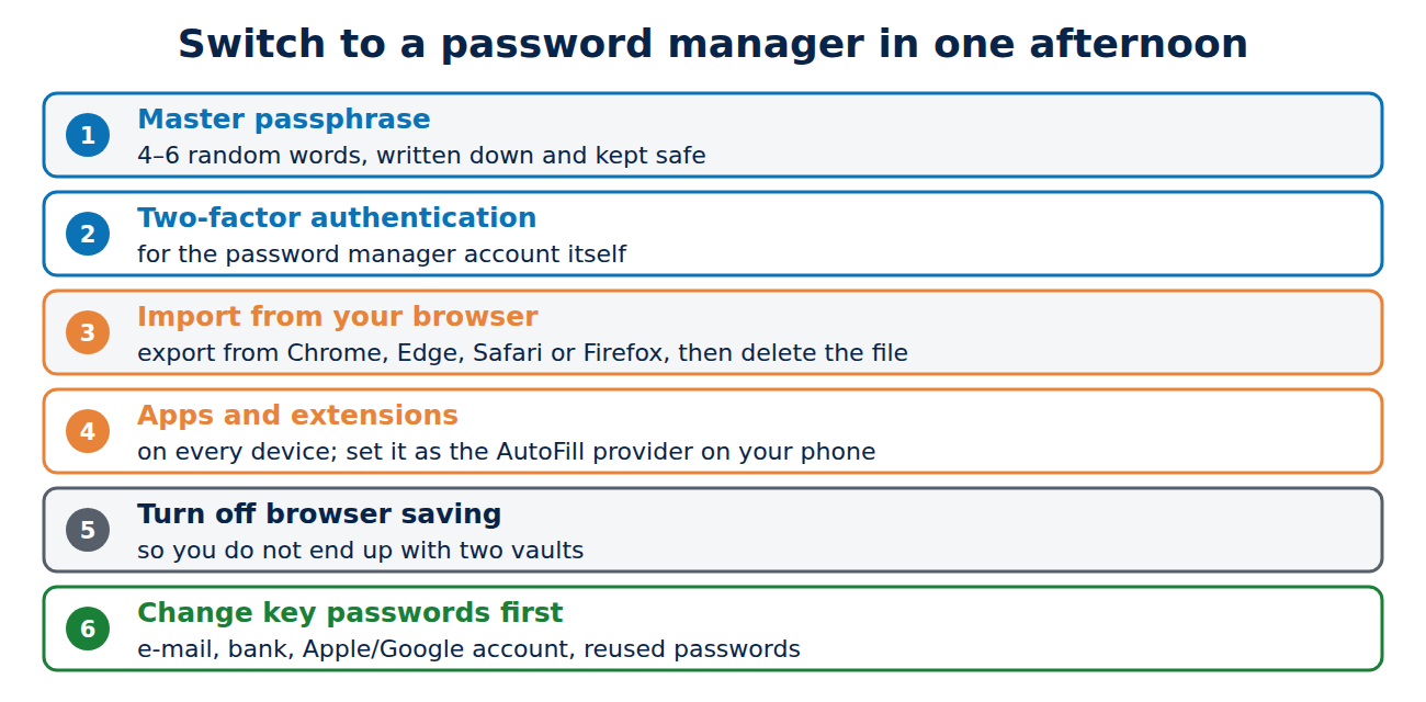 Six steps to switch to a password manager: master passphrase, two-factor authentication, import, apps and extensions, turn off browser saving, change key passwords.