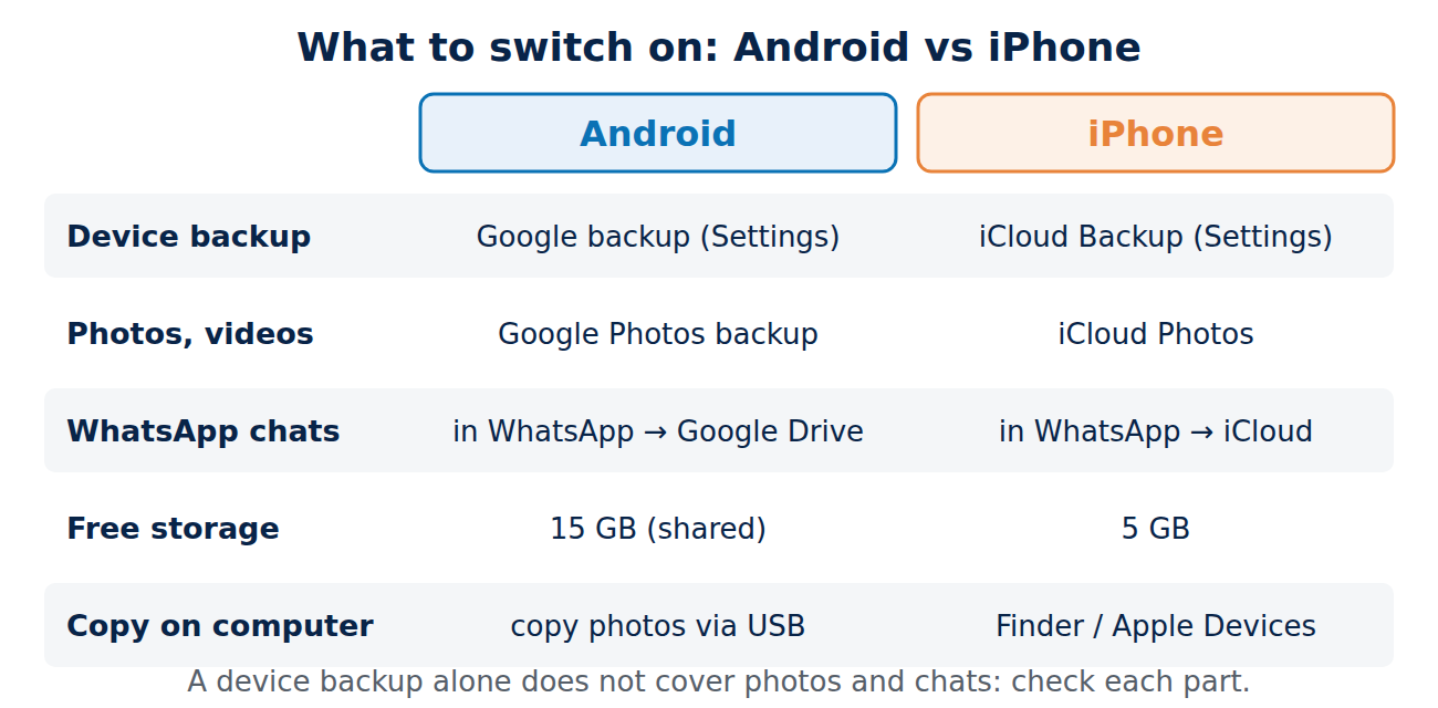 Table comparing Android and iPhone backups: device backup, photos, WhatsApp chats, free storage of 15 GB versus 5 GB, and copies on a computer.