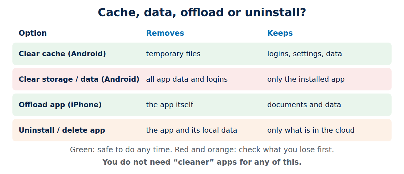 Table comparing clear cache, clear storage, offload app and uninstall: what each option removes and what it keeps.