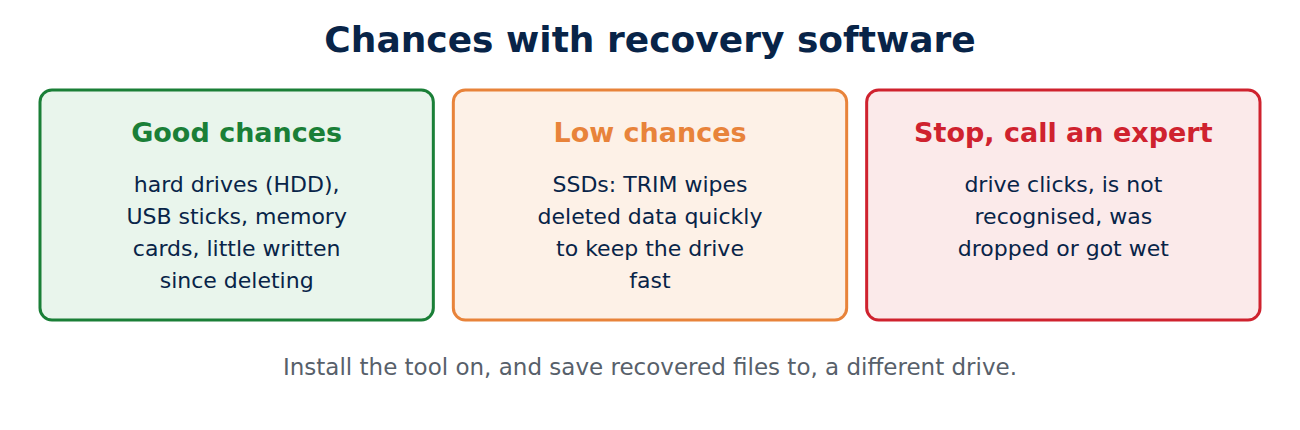 Recovery chances: good on hard drives, USB sticks and memory cards, low on SSDs because of TRIM, and a damaged drive needs a professional.