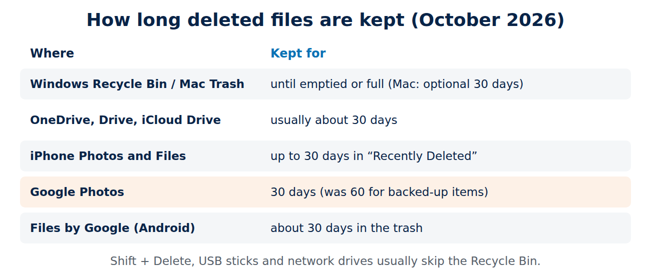 Table of how long deleted files are kept: Recycle Bin and Trash until emptied, cloud drives and iPhone about 30 days, Google Photos 30 days since September 2026, Files by Google about 30 days.