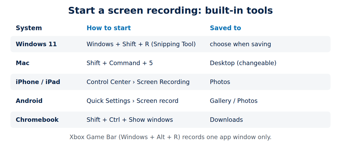 Table of built-in screen recorders: Windows + Shift + R on Windows 11, Shift + Command + 5 on Mac, Control Center on iPhone, Quick Settings on Android, Shift + Ctrl + Show windows on Chromebook.