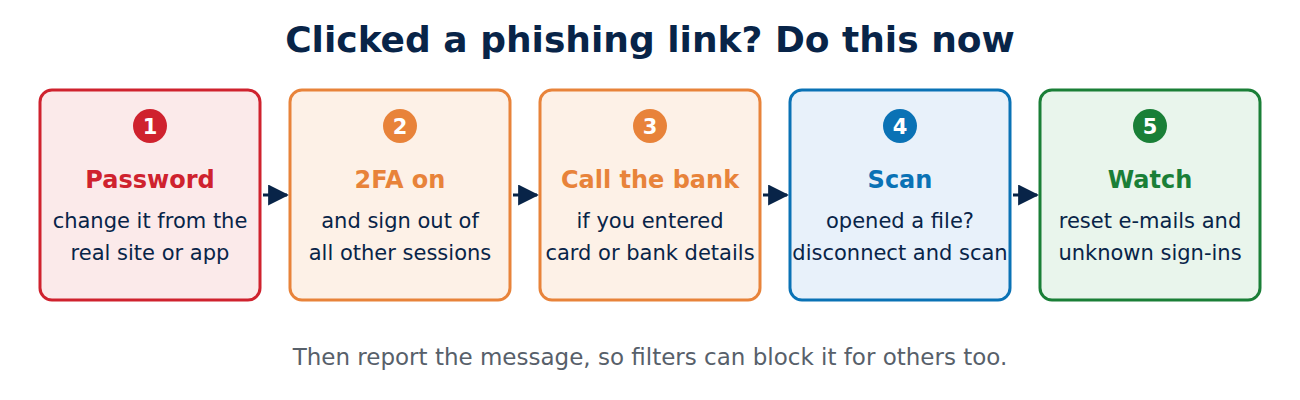 Five steps after clicking a phishing link: change the password, turn on two-factor authentication and sign out other sessions, call the bank, scan the device, watch for unusual sign-ins.