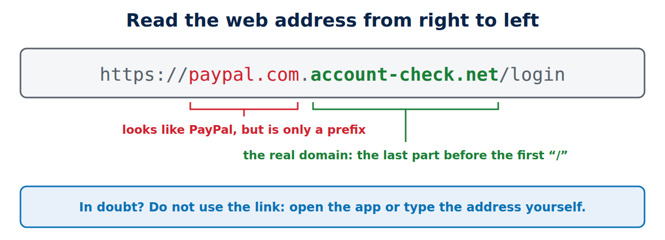 The web address paypal.com.account-check.net/login, showing that paypal.com is only a prefix and account-check.net is the real domain.
