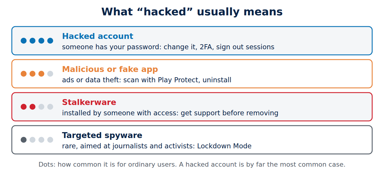 Four kinds of phone hacks from most to least common: hacked account, malicious or fake app, stalkerware and targeted spyware, each with the first thing to do.