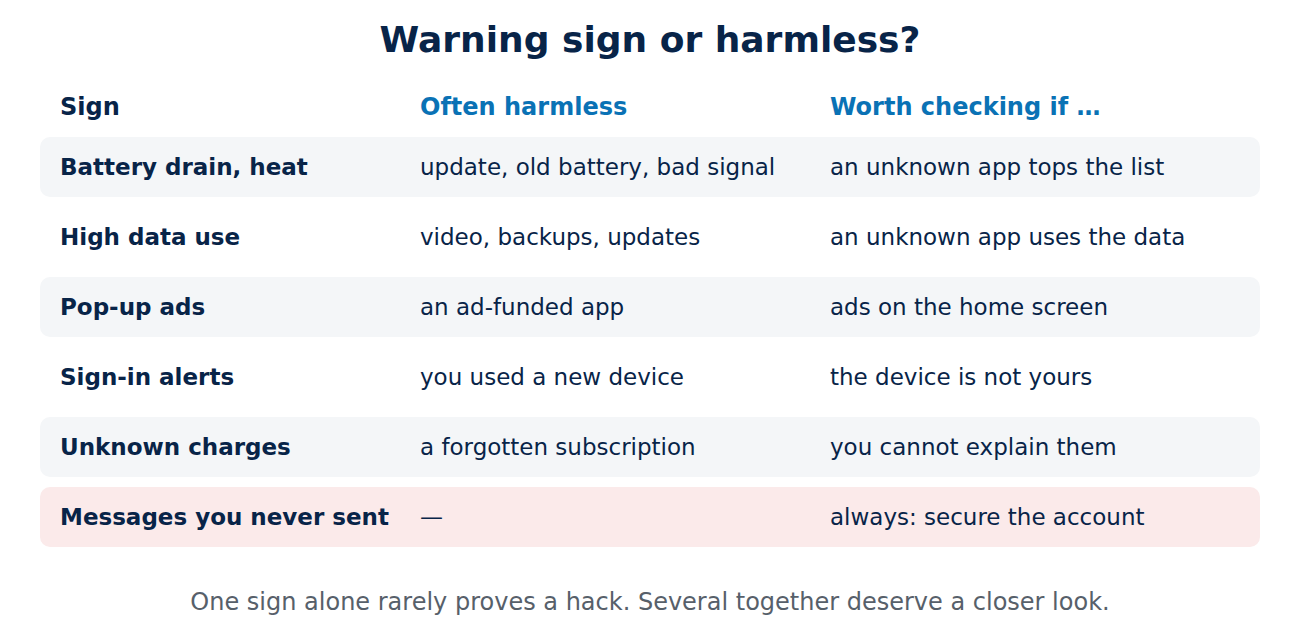 Table of phone warning signs with their common harmless causes and when to check further: battery drain, high data use, pop-up ads, sign-in alerts, unknown charges and messages you never sent.