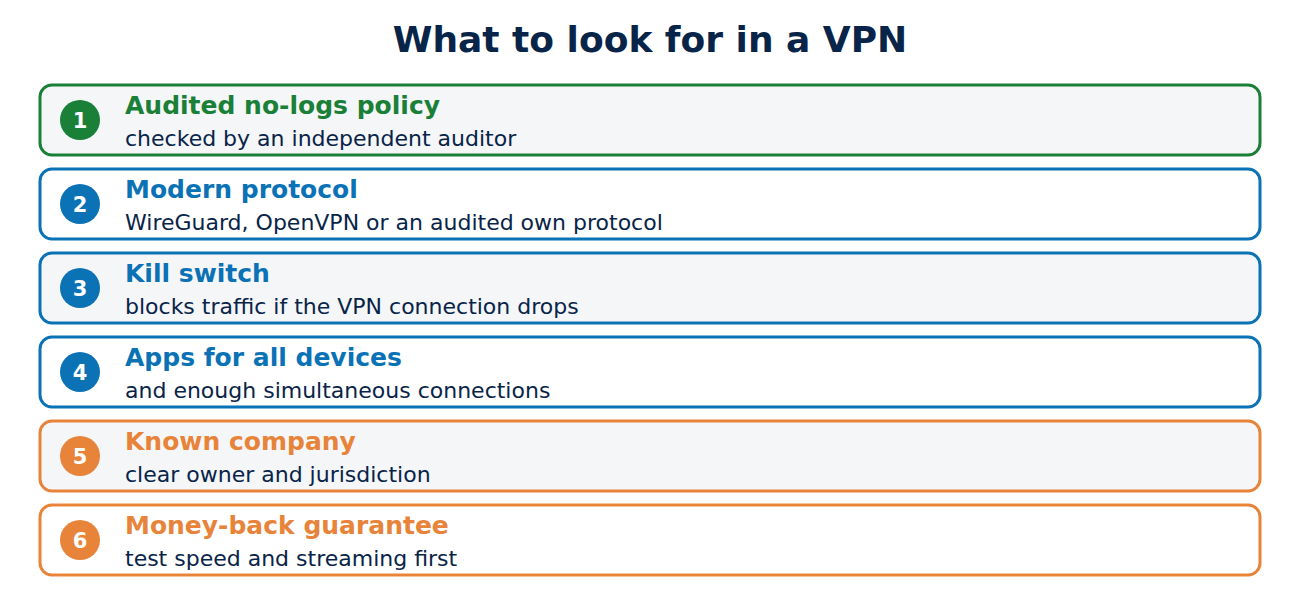 Checklist for choosing a VPN: audited no-logs policy, modern protocol, kill switch, apps for all devices, known company, money-back guarantee.
