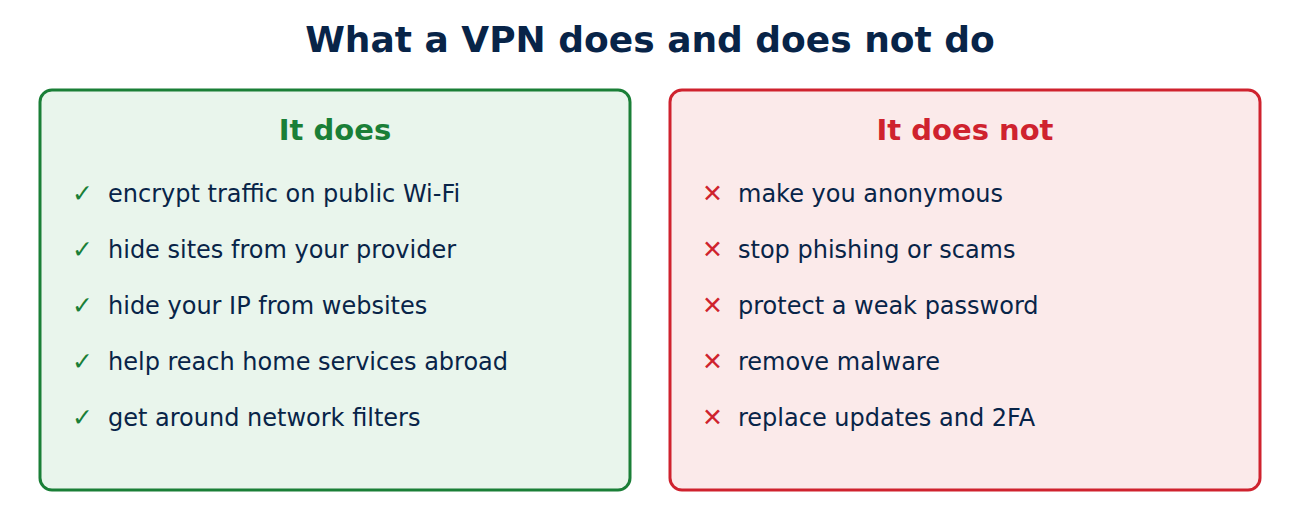 Two lists: what a VPN does (encrypts public Wi-Fi traffic, hides your IP) and what it does not do (anonymity, protection from phishing, malware or weak passwords).