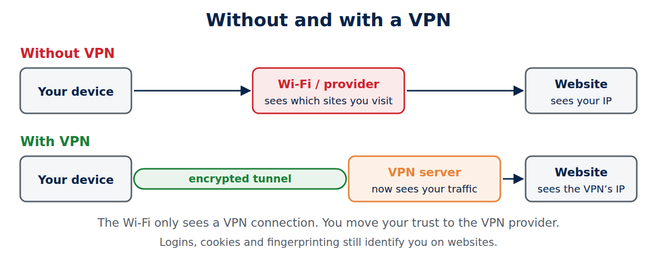 Comparison: without a VPN the Wi-Fi or provider sees which sites you visit; with a VPN traffic goes through an encrypted tunnel to the VPN server, and websites see the VPN’s IP address.