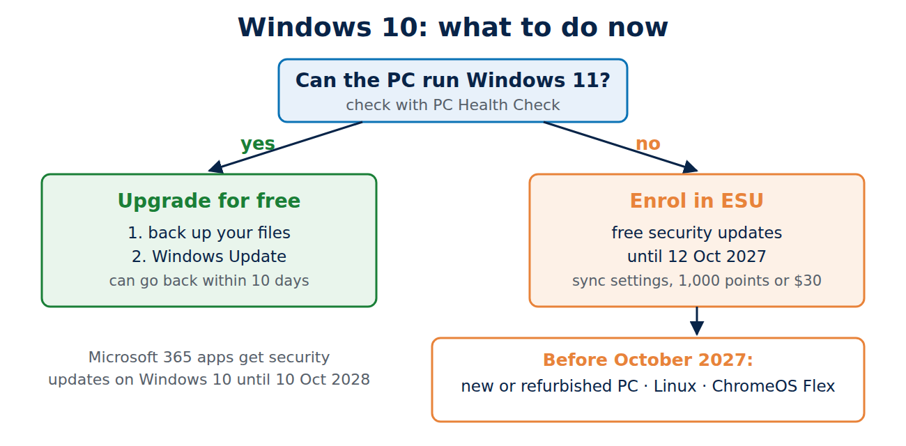 Decision diagram: if the PC can run Windows 11, back up and upgrade for free; if not, enrol in ESU for free security updates until 12 October 2027 and plan a new PC, Linux or ChromeOS Flex.
