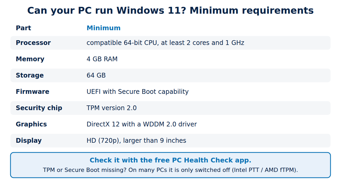 Table of Windows 11 minimum requirements: compatible 64-bit processor with 2 cores and 1 GHz, 4 GB RAM, 64 GB storage, UEFI with Secure Boot, TPM 2.0, DirectX 12 graphics with WDDM 2.0 and an HD display larger than 9 inches.