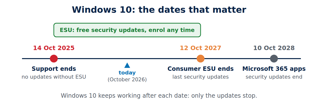 Timeline: Windows 10 support ended on 14 October 2025, consumer Extended Security Updates run until 12 October 2027, and Microsoft 365 apps get security updates on Windows 10 until 10 October 2028.